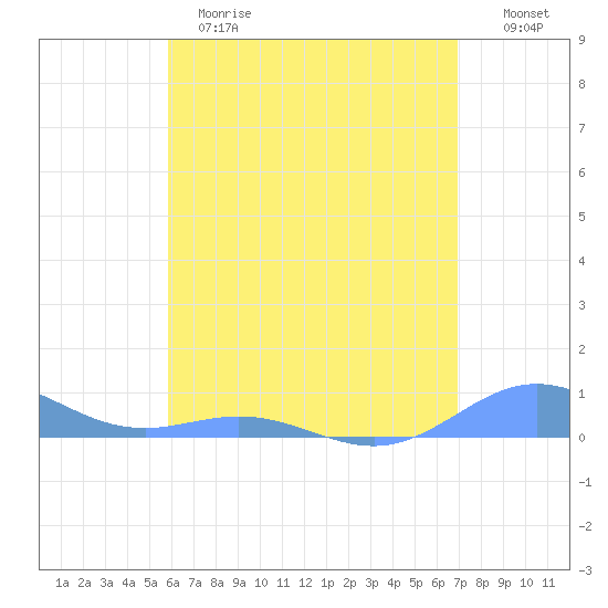 Puerto Real tide chart for Sunday, May 21, 2023