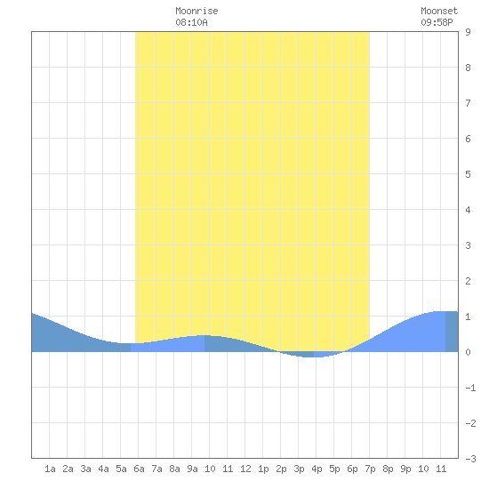 Puerto Real tide chart for Monday, May 22, 2023