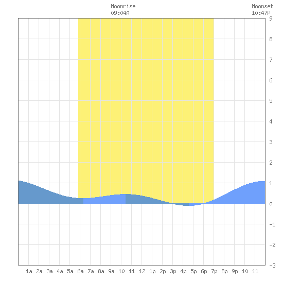 Puerto Real tide chart for Tuesday, May 23, 2023