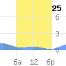 Puerto Real tide chart for Thursday, May 25, 2023