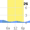 Puerto Real tide chart for Friday, May 26, 2023
