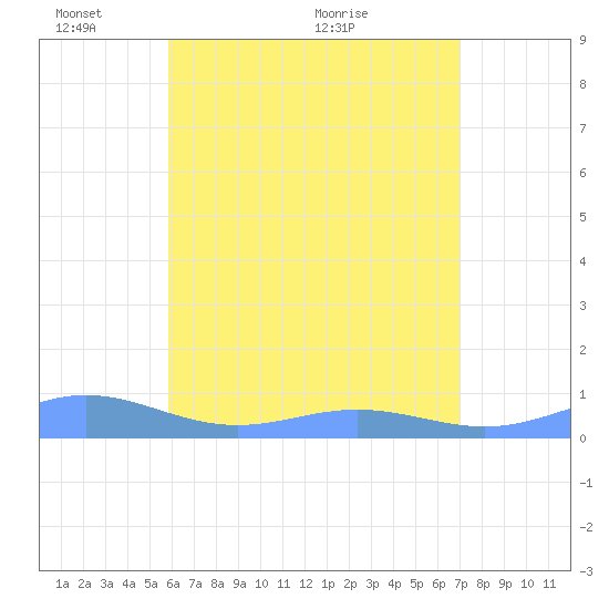 Puerto Real tide chart for Saturday, May 27, 2023