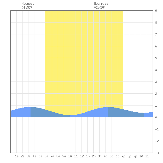 Puerto Real tide chart for Monday, May 29, 2023