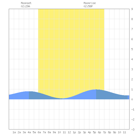 Puerto Real tide chart for Tuesday, May 30, 2023