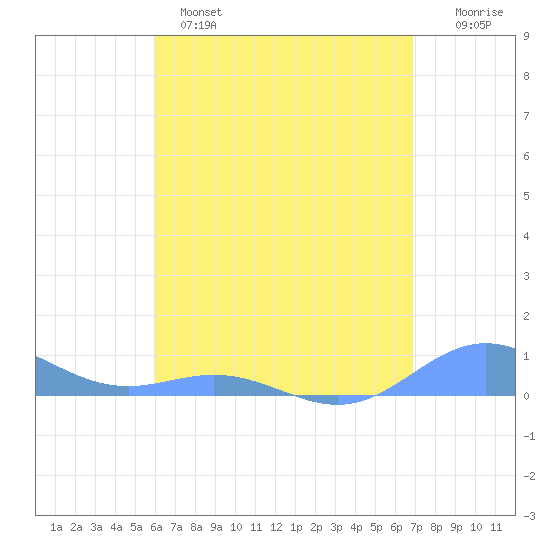Puerto Real tide chart for Sunday, May 7, 2023