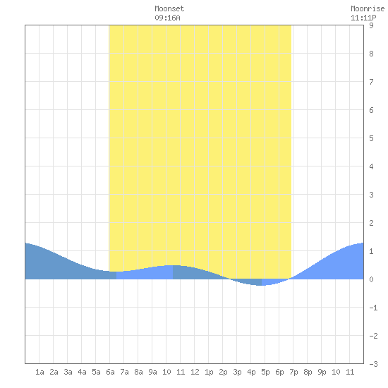 Puerto Real tide chart for Tuesday, May 9, 2023