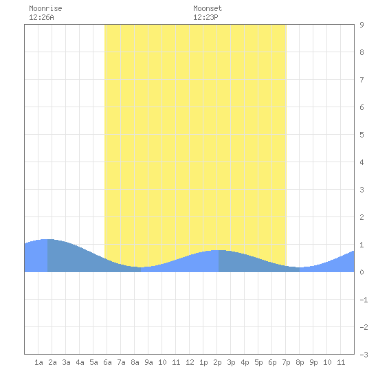 Puerto Real tide chart for Saturday, June 10, 2023
