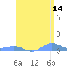 Puerto Real tide chart for Wednesday, June 14, 2023