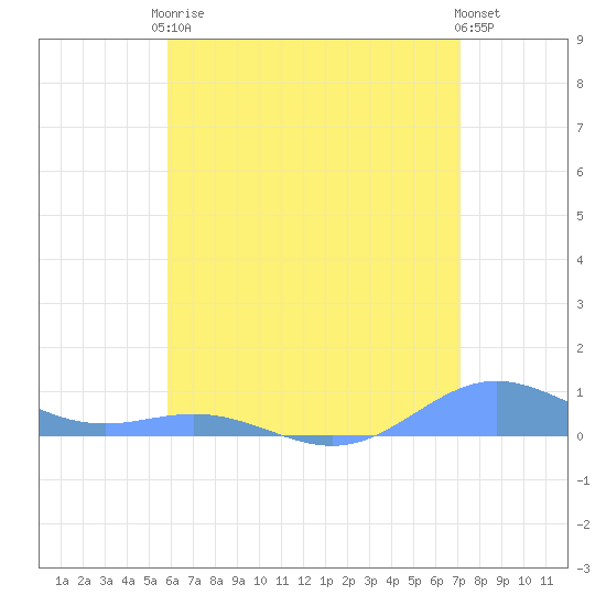 Puerto Real tide chart for Saturday, June 17, 2023