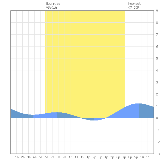Puerto Real tide chart for Sunday, June 18, 2023