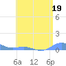 Puerto Real tide chart for Monday, June 19, 2023