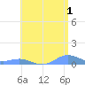 Puerto Real tide chart for Thursday, June 1, 2023