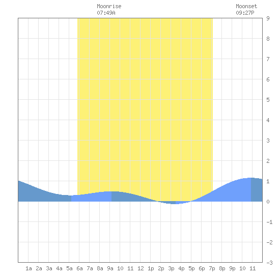 Puerto Real tide chart for Tuesday, June 20, 2023