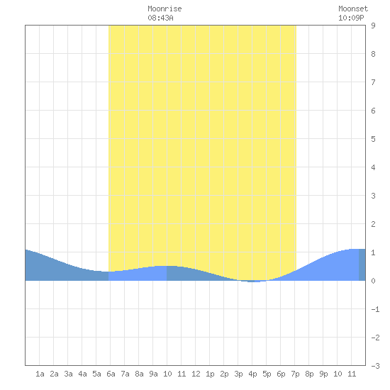 Puerto Real tide chart for Wednesday, June 21, 2023