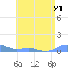 Puerto Real tide chart for Wednesday, June 21, 2023