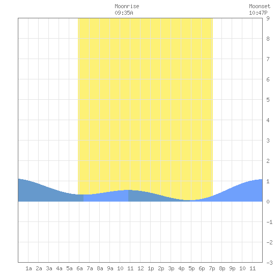 Puerto Real tide chart for Thursday, June 22, 2023