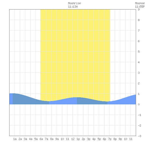 Puerto Real tide chart for Saturday, June 24, 2023