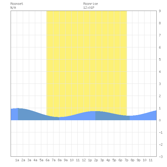 Puerto Real tide chart for Sunday, June 25, 2023
