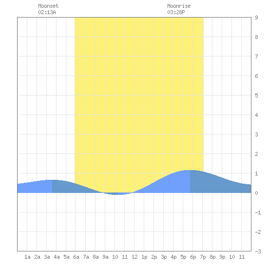 Puerto Real tide chart for Thursday, June 29, 2023
