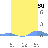 Puerto Real tide chart for Friday, June 30, 2023