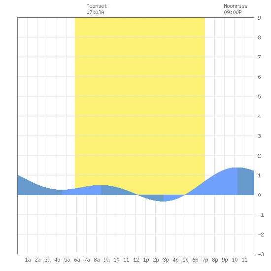 Puerto Real tide chart for Monday, June 5, 2023