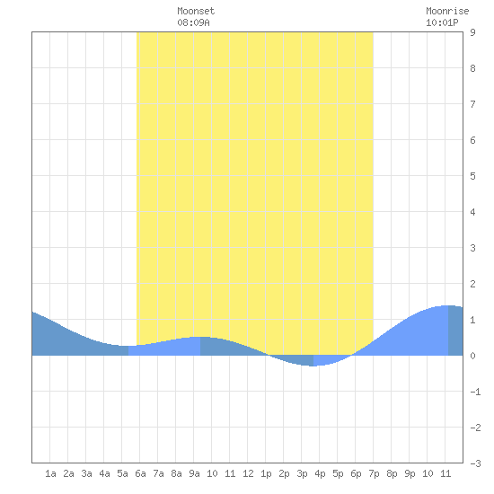 Puerto Real tide chart for Tuesday, June 6, 2023