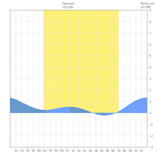 Puerto Real tide chart for Wednesday, June 7, 2023