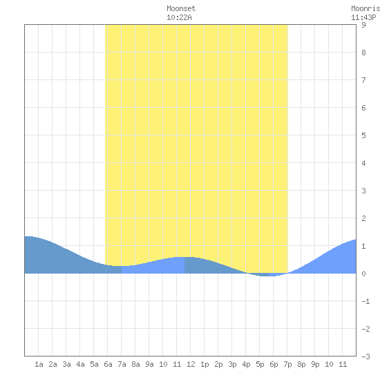Puerto Real tide chart for Thursday, June 8, 2023