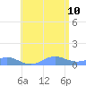 Puerto Real tide chart for Monday, July 10, 2023