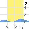 Puerto Real tide chart for Wednesday, July 12, 2023