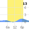Puerto Real tide chart for Thursday, July 13, 2023