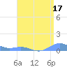 Puerto Real tide chart for Monday, July 17, 2023