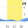 Puerto Real tide chart for Wednesday, July 19, 2023
