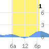 Puerto Real tide chart for Saturday, July 1, 2023