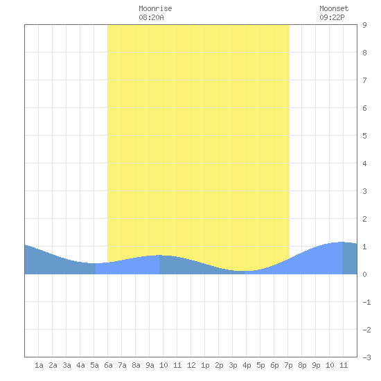 Puerto Real tide chart for Thursday, July 20, 2023