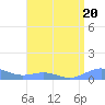 Puerto Real tide chart for Thursday, July 20, 2023