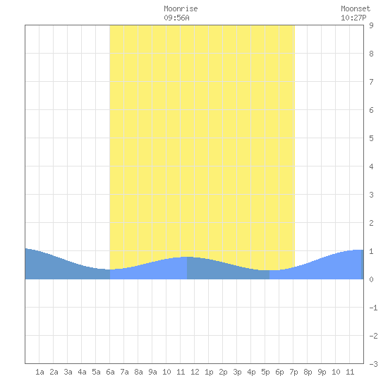 Puerto Real tide chart for Saturday, July 22, 2023