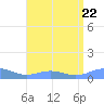 Puerto Real tide chart for Saturday, July 22, 2023