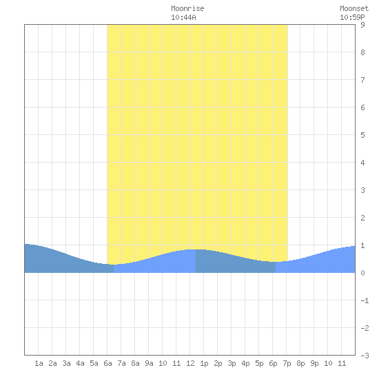 Puerto Real tide chart for Sunday, July 23, 2023