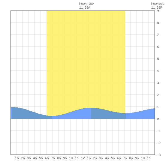Puerto Real tide chart for Monday, July 24, 2023