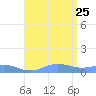 Puerto Real tide chart for Tuesday, July 25, 2023