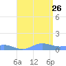 Puerto Real tide chart for Wednesday, July 26, 2023