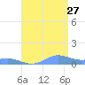 Puerto Real tide chart for Thursday, July 27, 2023