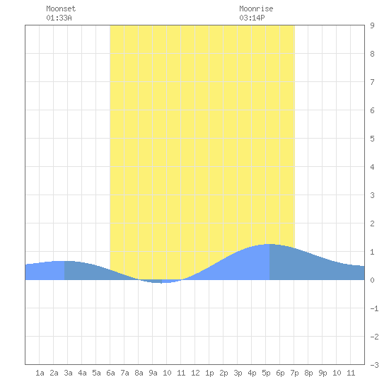 Puerto Real tide chart for Friday, July 28, 2023