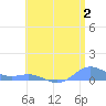Puerto Real tide chart for Sunday, July 2, 2023