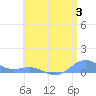 Puerto Real tide chart for Monday, July 3, 2023