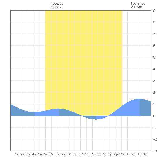 Puerto Real tide chart for Tuesday, July 4, 2023
