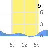 Puerto Real tide chart for Wednesday, July 5, 2023
