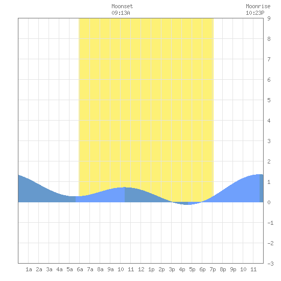Puerto Real tide chart for Thursday, July 6, 2023
