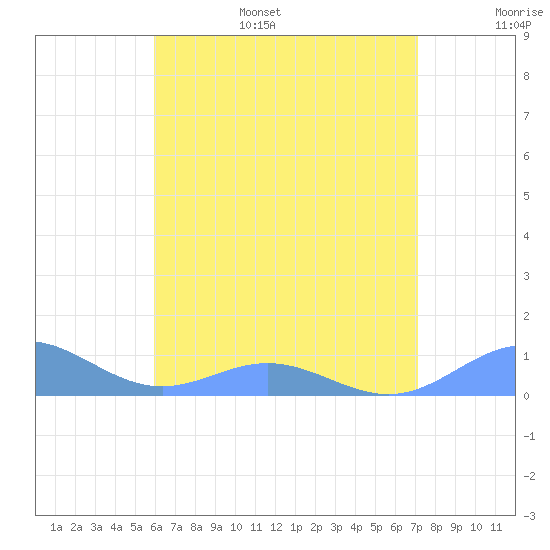 Puerto Real tide chart for Friday, July 7, 2023